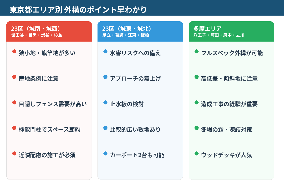東京都エリア別 外構のポイント