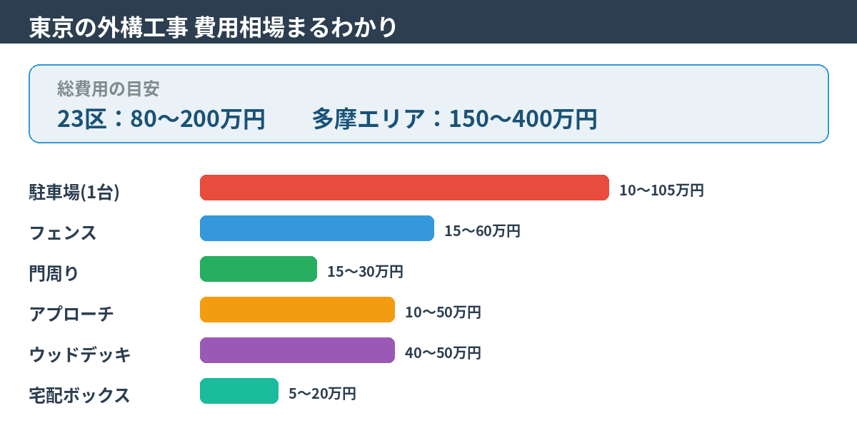 東京の外構工事 費用相場