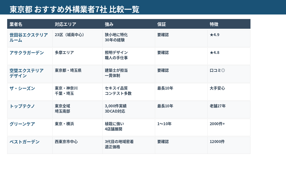 東京都 おすすめ外構業者7社 比較一覧