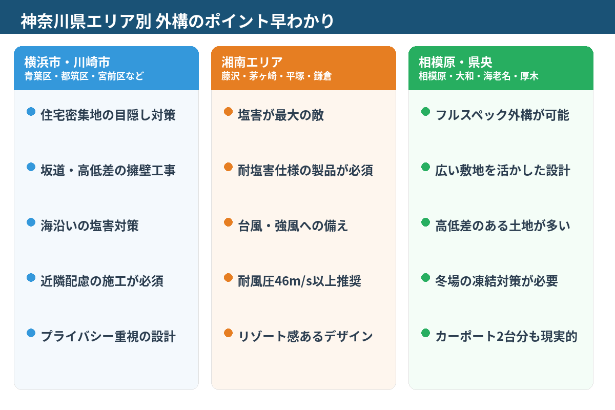 神奈川県エリア別 外構のポイント
