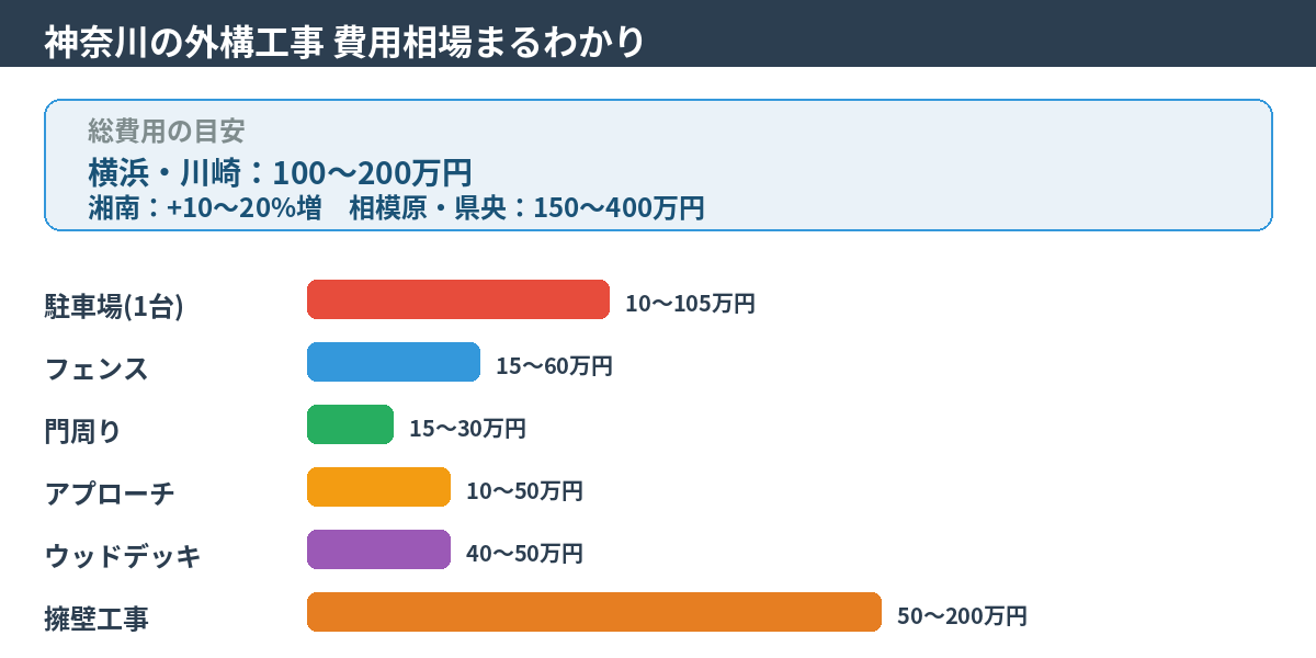 神奈川の外構工事 費用相場