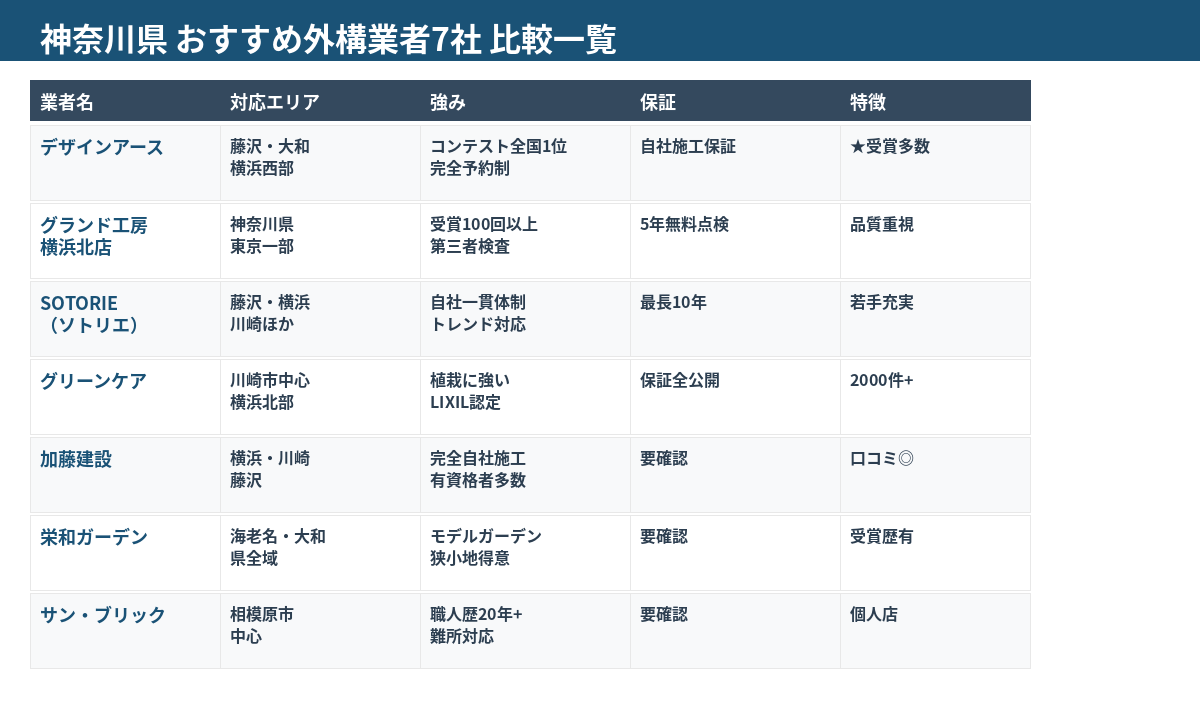 神奈川県 おすすめ外構業者7社 比較一覧