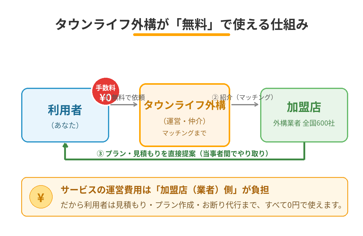 タウンライフ外構が無料で使える仕組み（費用は加盟店側が負担）