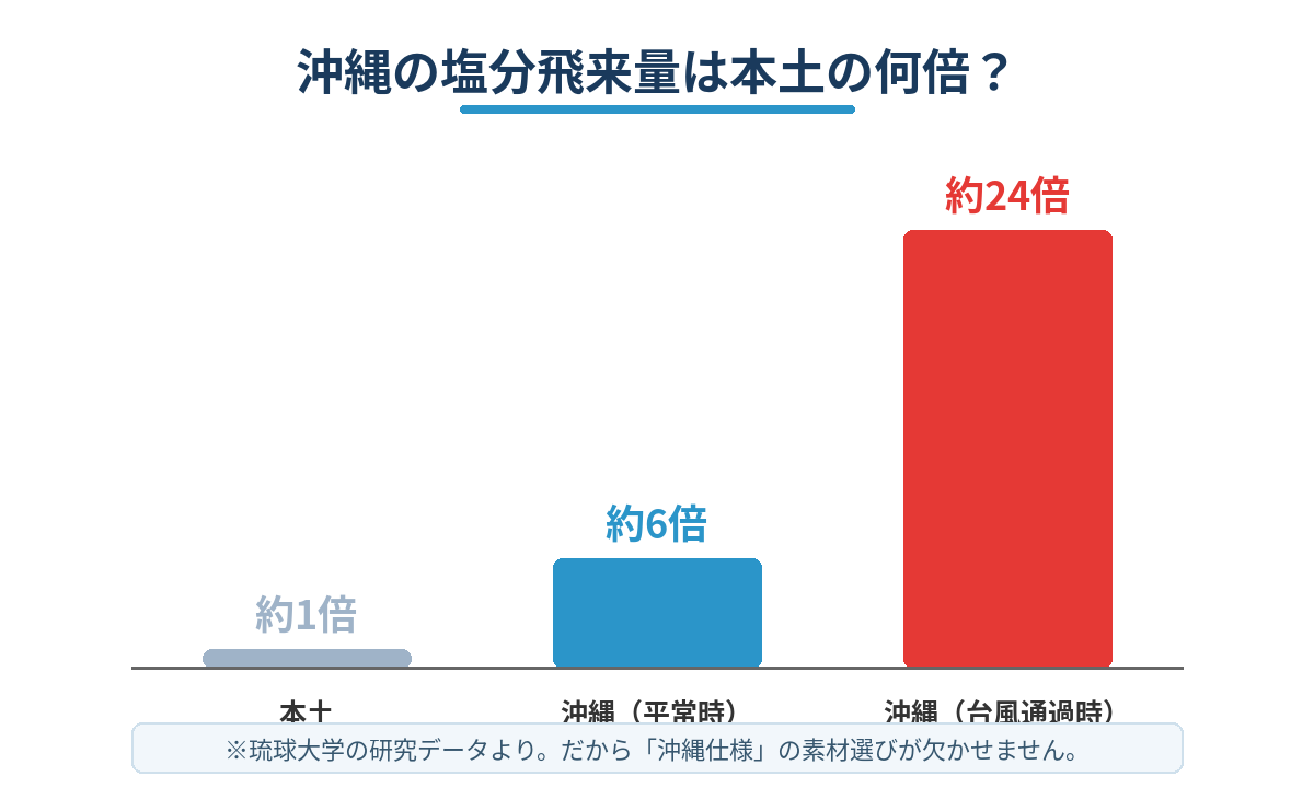 沖縄の塩分飛来量は本土の約6倍、台風通過時は約24倍を示す比較グラフ