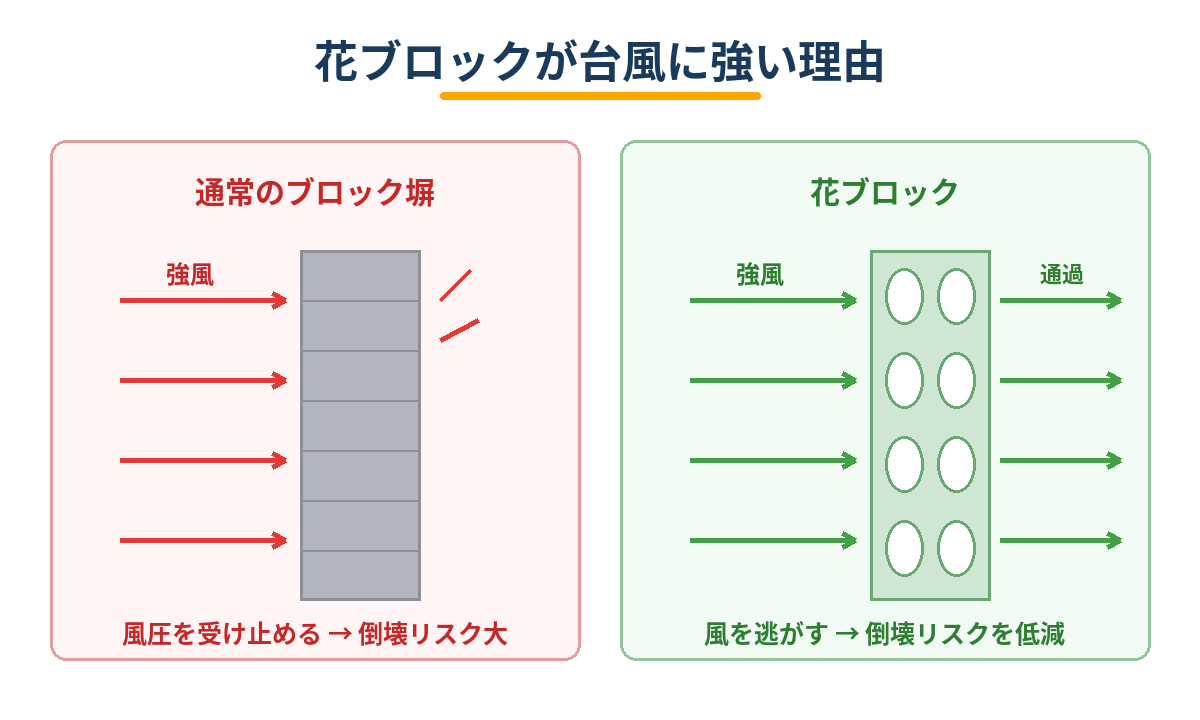 花ブロックが台風に強い理由 通常のブロック塀と風の流れを比較した図