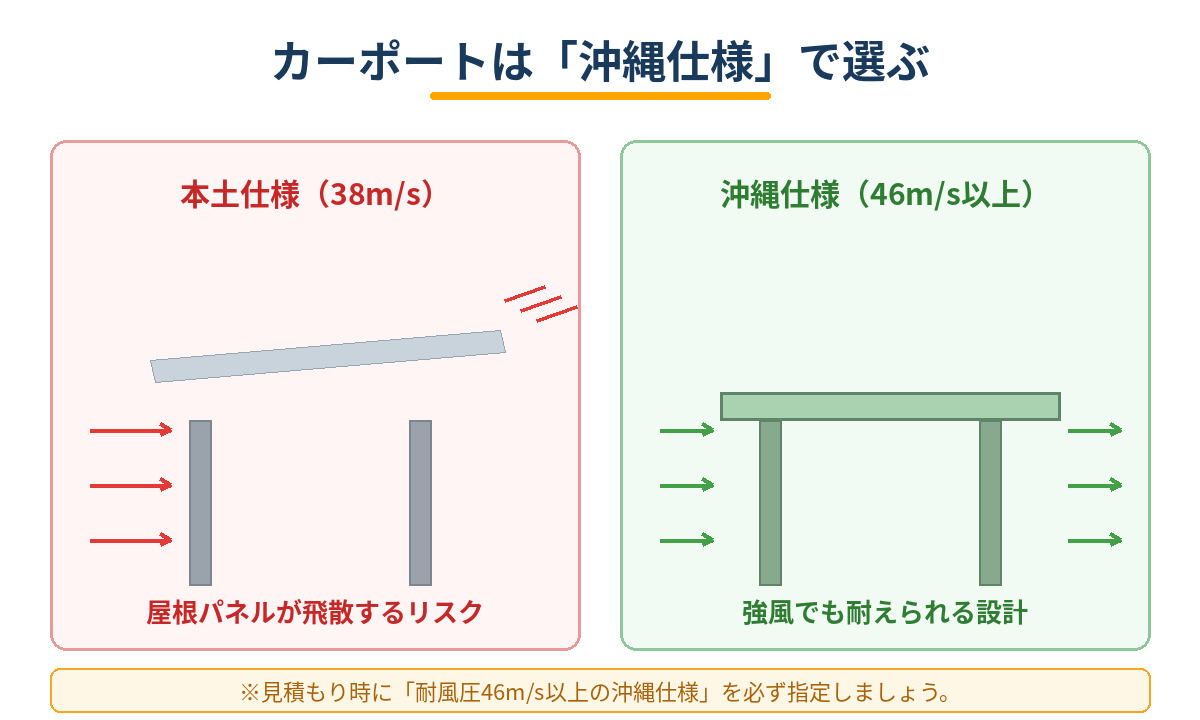 カーポートの耐風圧 本土仕様38m_sと沖縄仕様46m_s以上の比較図