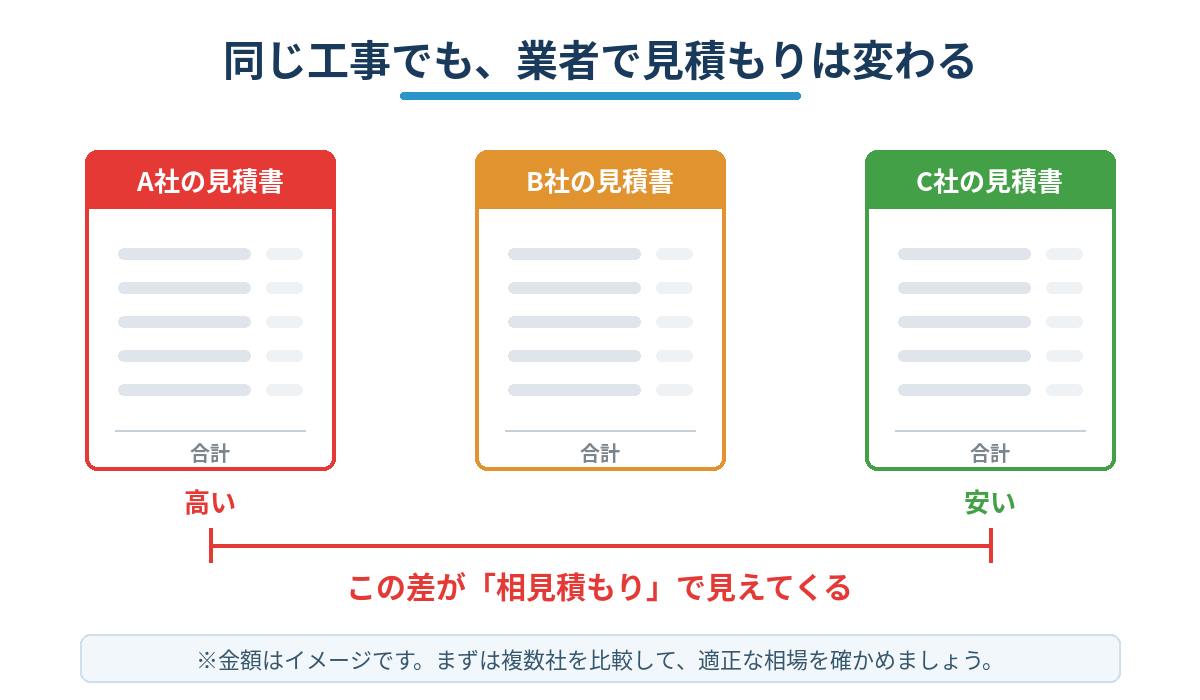 同じ外構工事でも業者によって見積もり金額が変わることを示す比較図