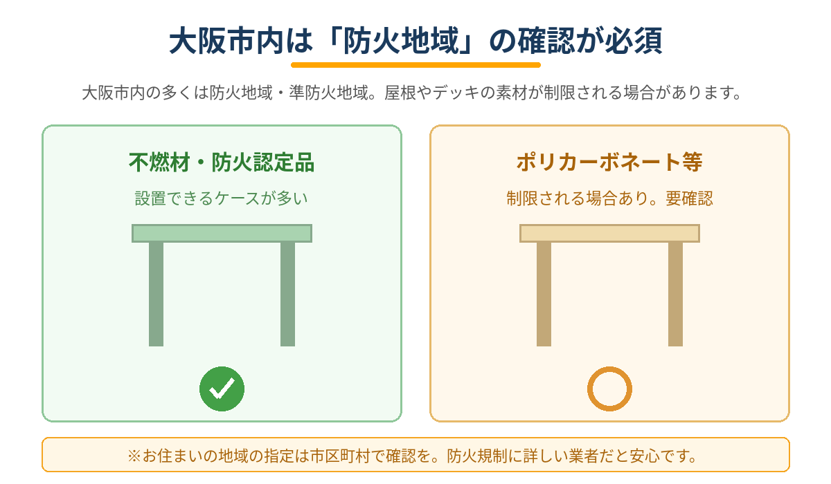 大阪の防火地域におけるカーポート屋根材の制限 不燃材とポリカーボネートの比較図