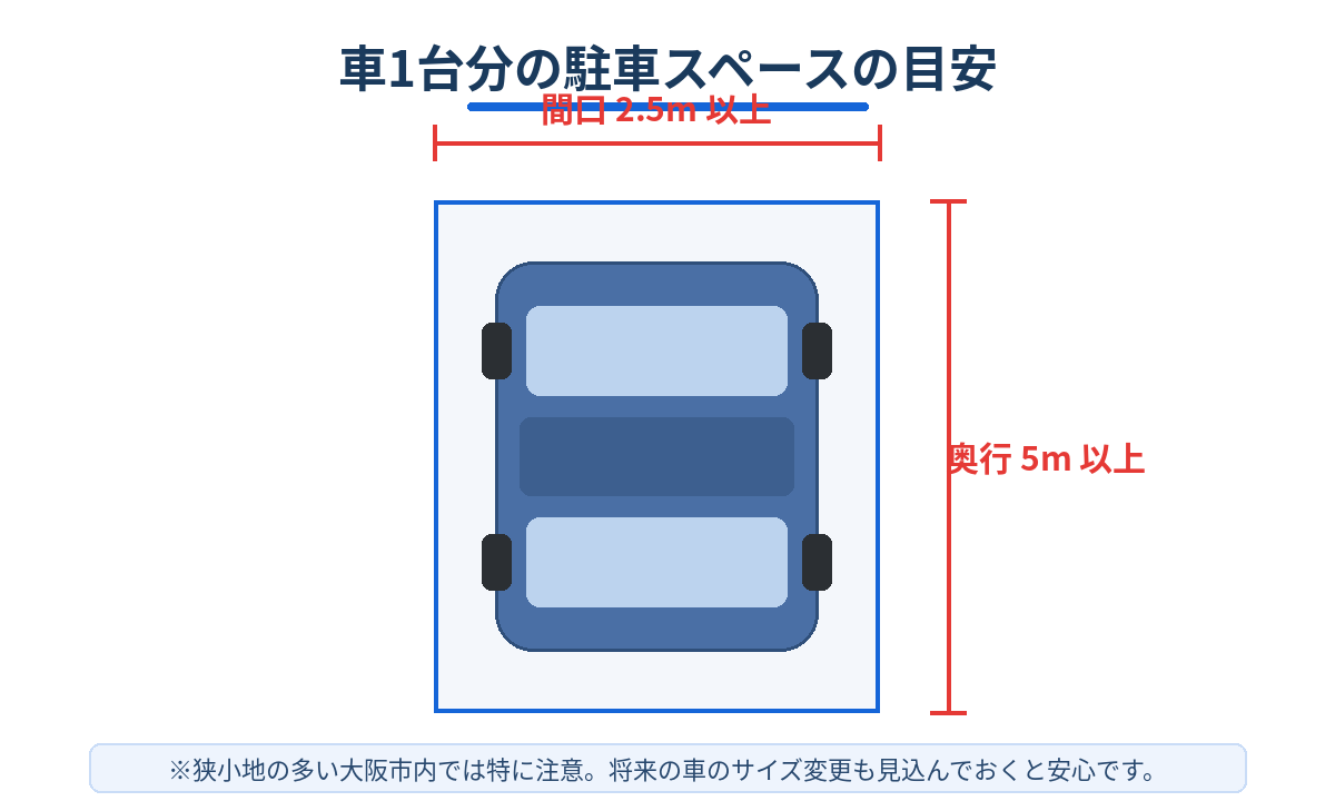 車1台分の駐車スペースの目安 間口2.5m×奥行5m以上