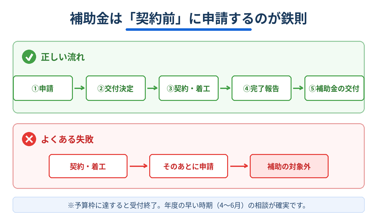 外構工事の補助金は契約前に申請する流れと、契約後に申請して対象外になる失敗例の比較図