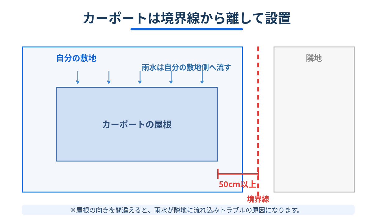 カーポートは隣地境界線から50cm以上離して設置し雨水を自分の敷地に流す図