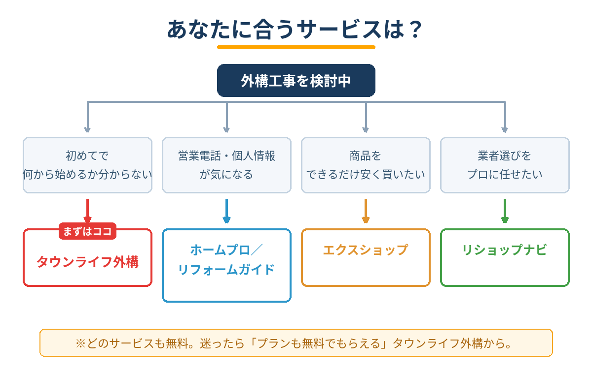 外構一括見積もりサービスの選び方フローチャート 目的別のおすすめサービス