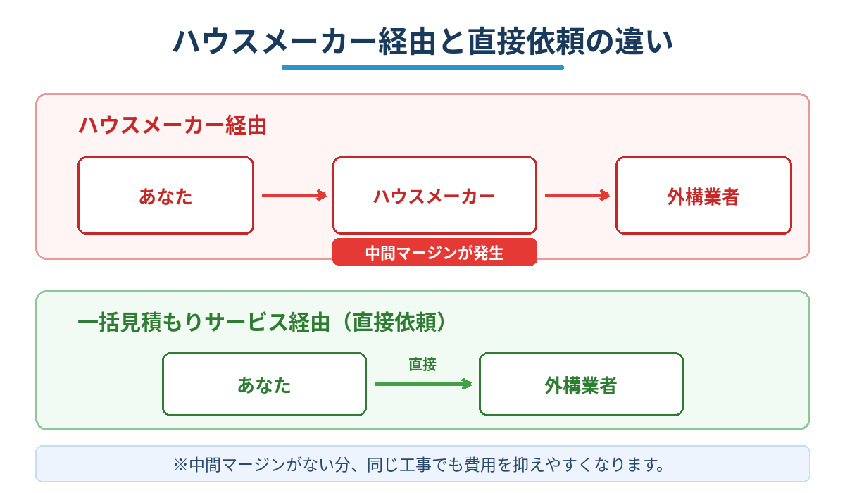 ハウスメーカー経由と一括見積もりサービス経由で中間マージンの有無が変わる仕組みの図