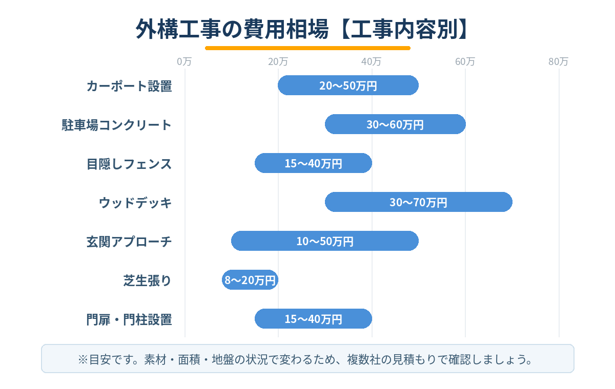 外構工事の費用相場を工事内容別に示したグラフ カーポート・駐車場・フェンス・ウッドデッキなど